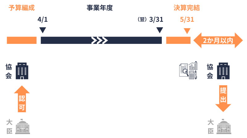 協会｜事業年度の概念図