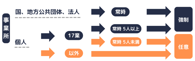 健康保険の事業所|適用の有無