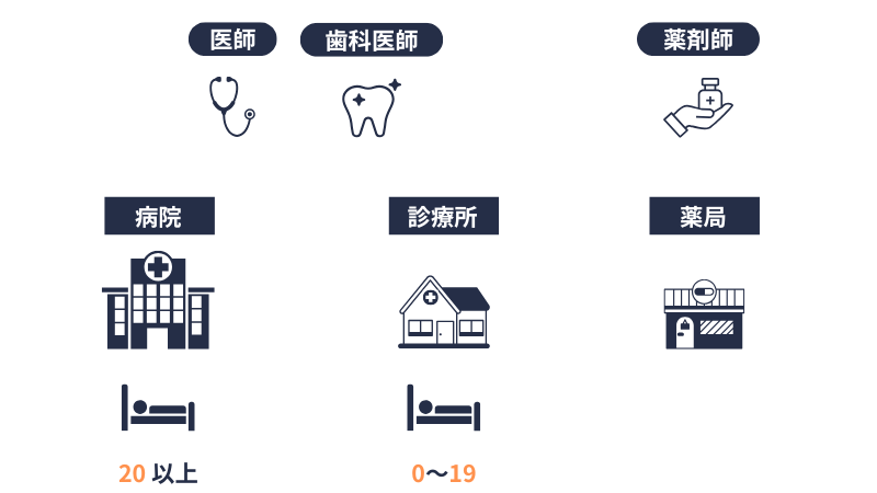 病院、診療所、薬局