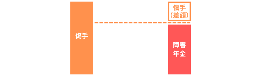 傷病手当金｜障害年金との調整①