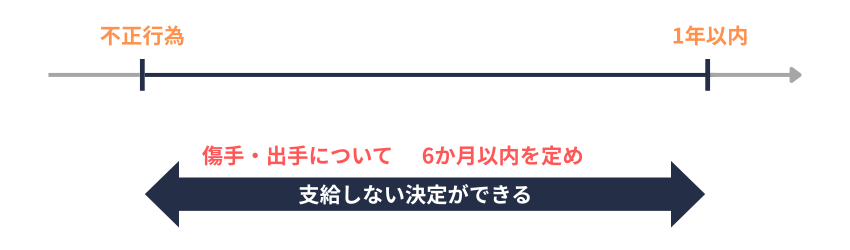給付制限｜不正行為