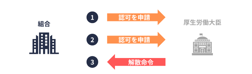 組合｜解散の概念図