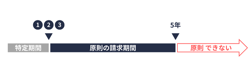 3号分割|請求期限(原則)