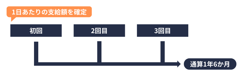 傷手|支給申請|支給額の確定