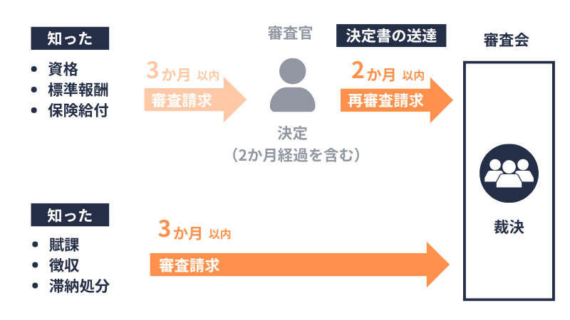 社審法｜審査会｜請求期間