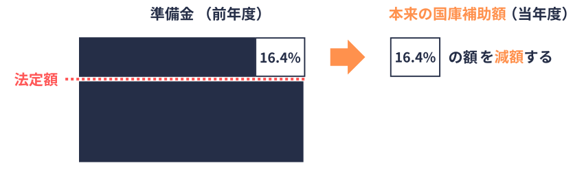 国庫補助｜減額特例の概念図