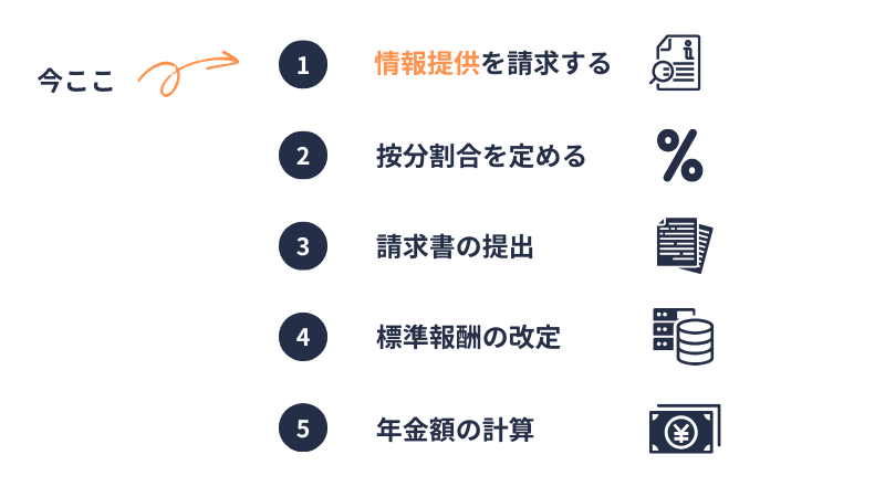 合意分割の手続きの流れ①