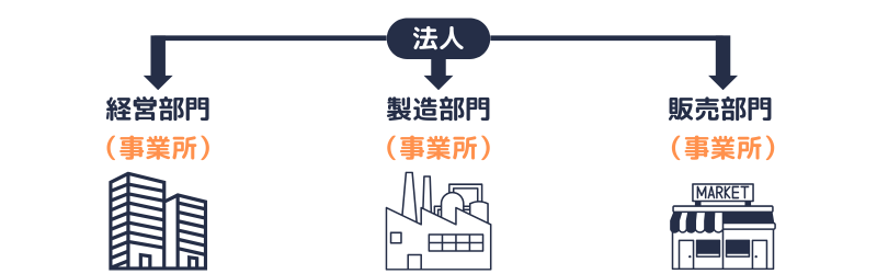 法人における事業所の概念図
