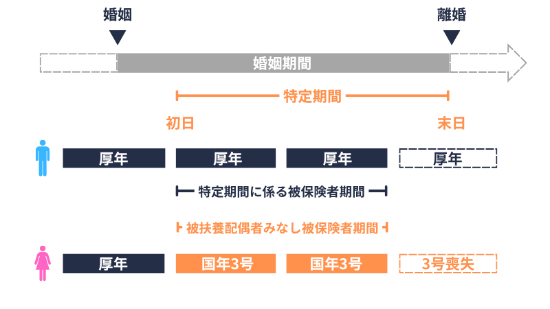 3号分割|被扶養配偶者みなし被保険者期間