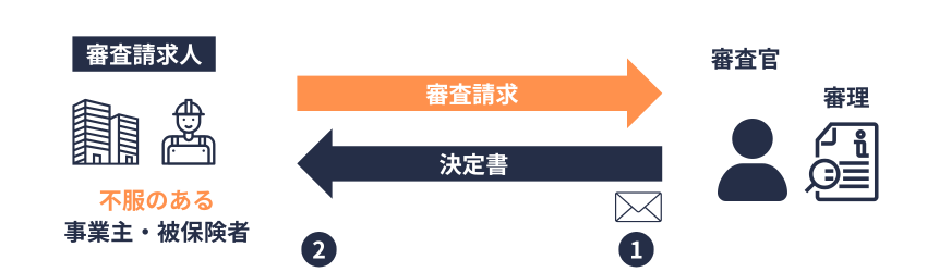 社審法｜審査官｜決定の効力
