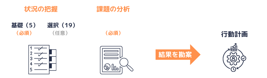 一般事業主行動計画|状況把握・課題分析