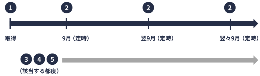 健保|標準報酬月額の決定の流れ
