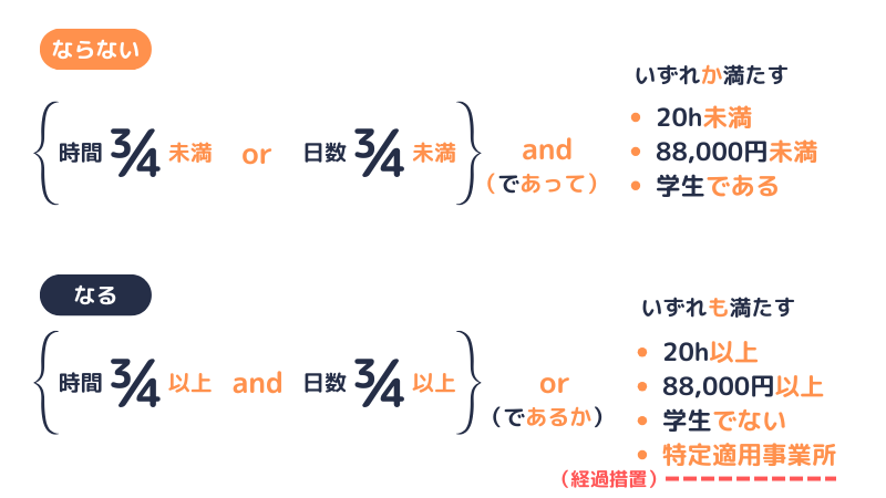 短時間労働者に対する適用拡大(経過措置)