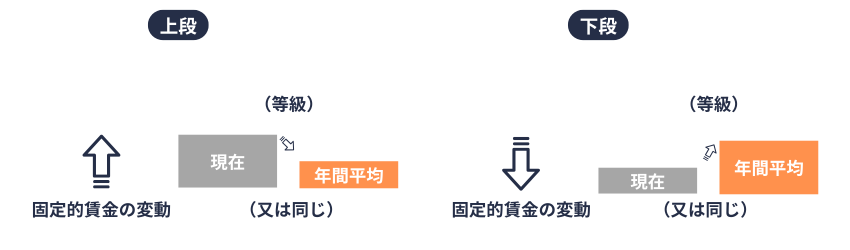 増減の不一致|年間平均