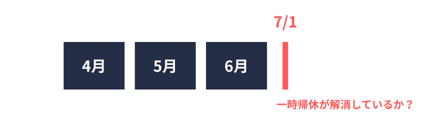 一時帰休かは7/1時点で判断する