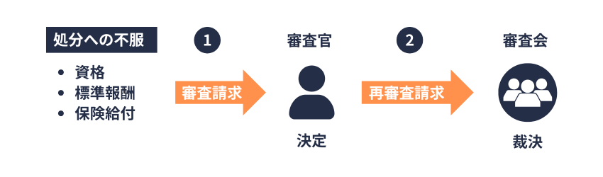 審査請求、再審査請求（2審制）