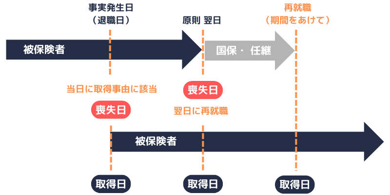 被保険者|資格喪失の時期