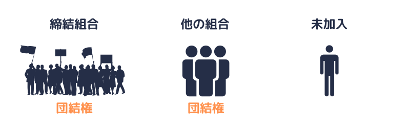 多数組合のみならず、少数組合の団結権も等しく尊重される