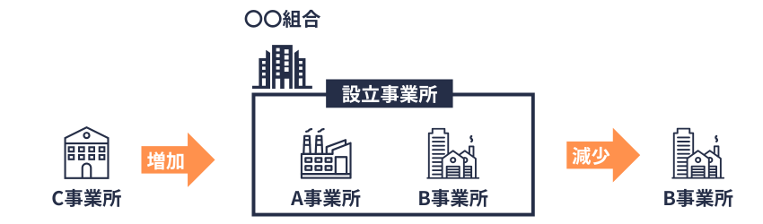 組合｜設立事業所の増減の概念図