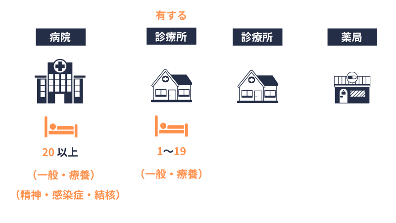 病床の種別ごとの申請