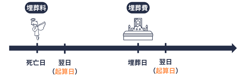 埋葬料(費)|時効の起算日