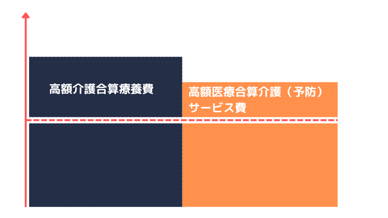 高額介護合算療養費|支給額