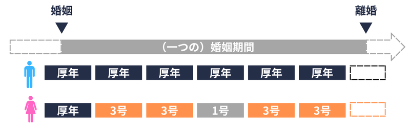 3号分割|特定期間が複数あるケース