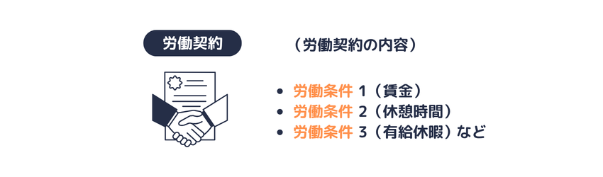 労働契約と労働条件との概念図