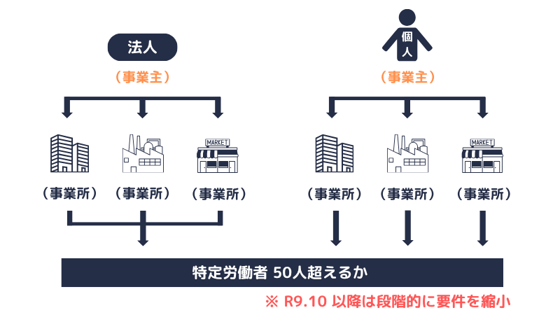 特定適用事業所の範囲(令和8年10月1日現在)