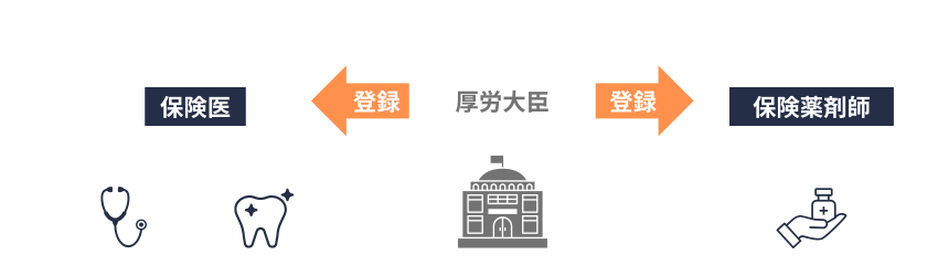 保険医、保険薬剤師