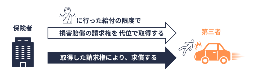 損害賠償請求権の代位取得と、それに基づく求償