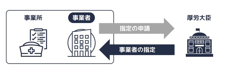 訪問看護事業者の指定