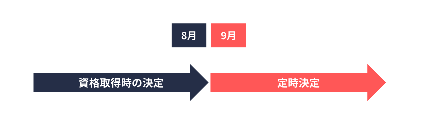 資格取得時の決定による標準報酬月額の有効期間