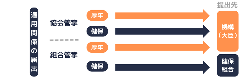 適用関係の届書(健保・厚年)の提出先