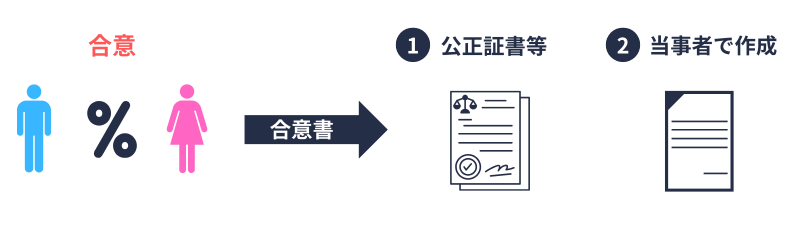 按分割合(当事者で合意)