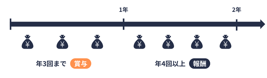 健保|賞与
