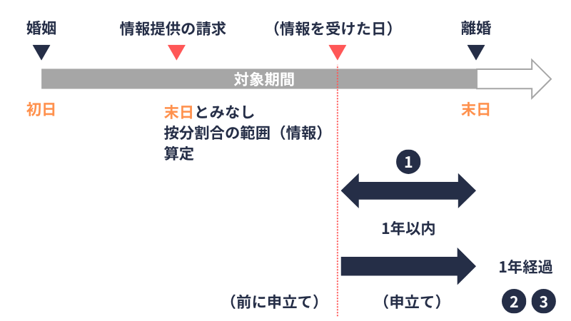 合意分割|按分割合の範囲の例外