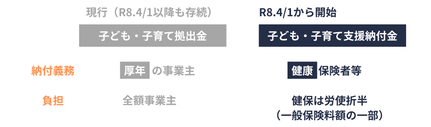 子ども子育て拠出金・支援納付金の範囲