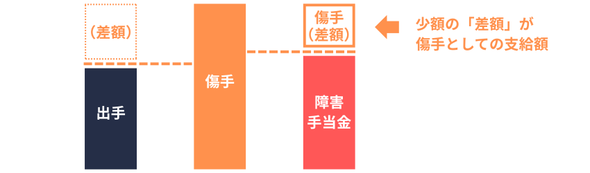 傷病手当金｜障害手当金との調整②