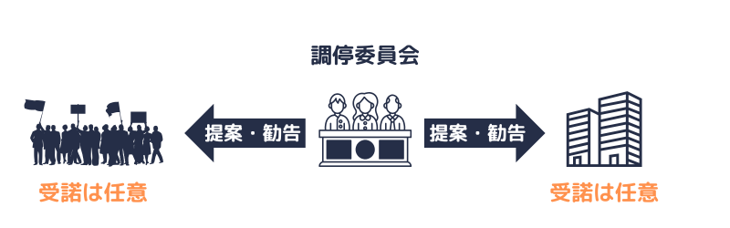 労働委員会による「調停」