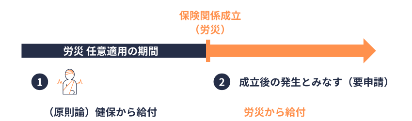 暫定任意適用事業に使用される被保険者の通勤災害の取扱い。