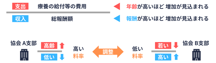 都道府県単位保険料率の算定における年齢および財政力調整