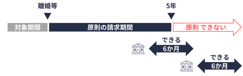 合意分割|請求期限(例外1:調停成立から6か月以内)