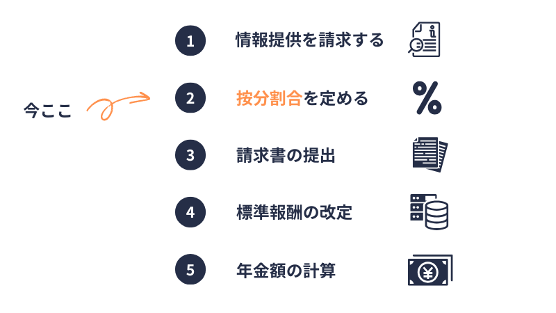 合意分割の手続きの流れ②