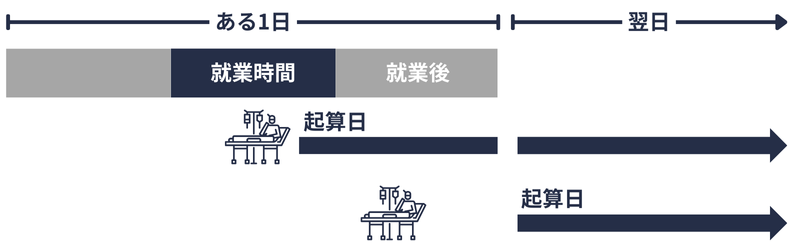 傷手|待機期間の起算日