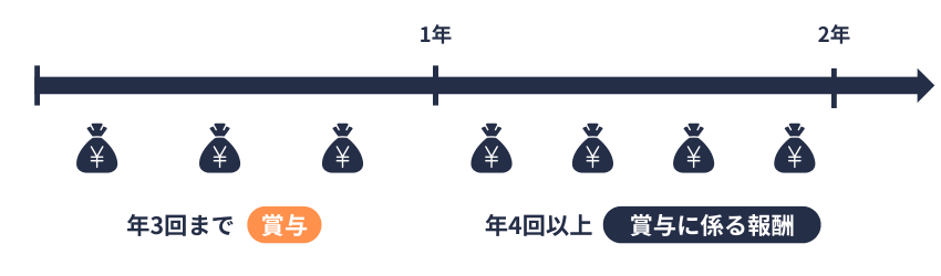 健保|賞与に係る報酬
