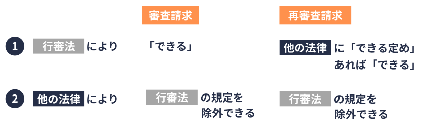 行審法と他の法律との関係