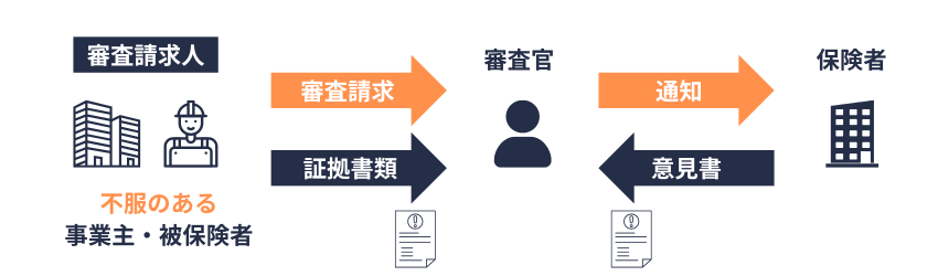 社審法｜審査官｜審査の手続