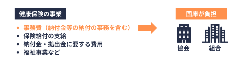 健康保険事業｜国庫負担