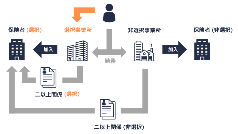 二以上｜提出先（健康保険）